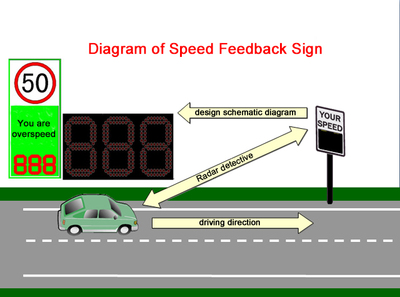 Radar Speed Limit Sign